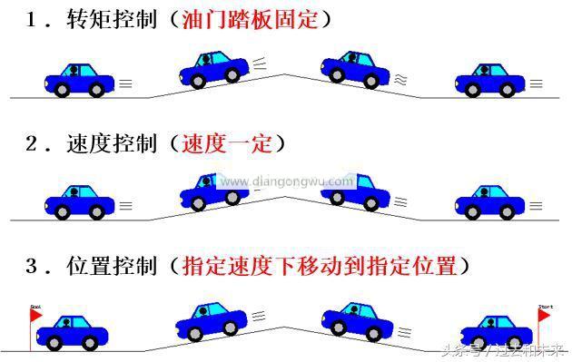 想掌握工业机械人伺服，，，，伺服的控制模式你知道吗？？？